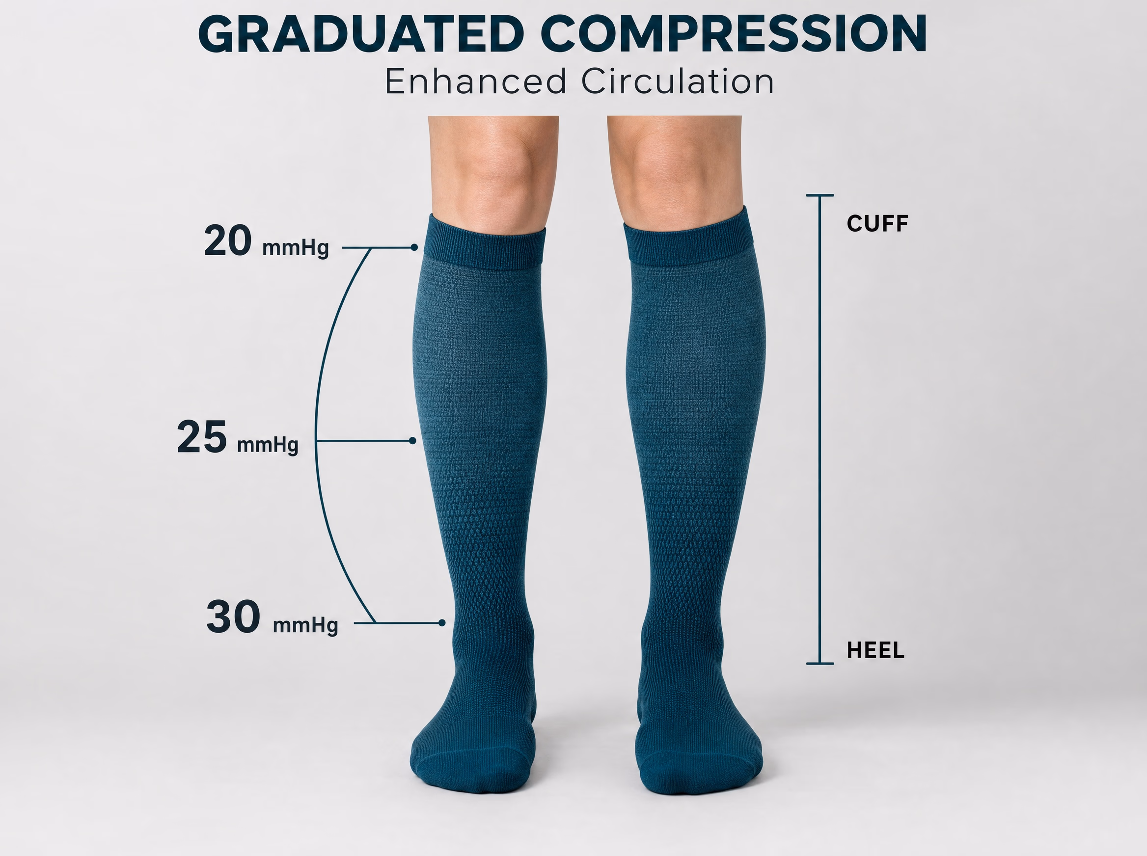 Infographic of deep-teal graduated compression socks: 20 mmHg at the cuff, 25 at the calf, 30 at the ankle, with CUFF and HEEL labels